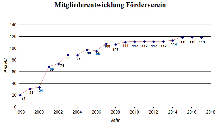 Mitgliederentwicklung